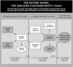 Cardholders are offered monthly savings and coupons. The Employee Customer Profit Chain At Sears