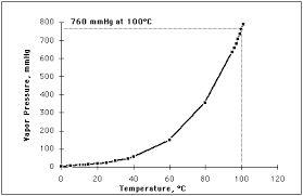 Daltons Law Of Partial Pressure