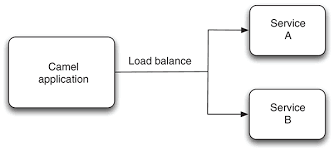 Apache camel + rest webservice using cxfrs hello world example. Chapter 5 Enterprise Integration Patterns Camel In Action