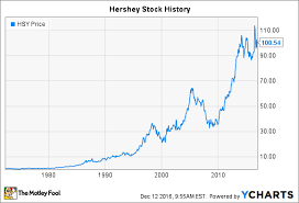 Candy Bar Price History Related Keywords Suggestions