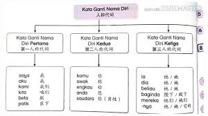 Perhatikan jadual di bawah untuk penerangan berkenaan penggunaan kata ganti nama diri pertama. ä¸‰å¹´çº§ Kata Ganti Nama Kata Kerja Youtube