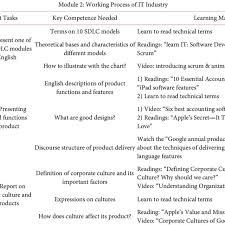 Selected Learning Materials Of Module Two And Their