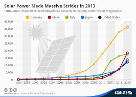 Chart Solar Power Made Massive Strides In 2013 Statista