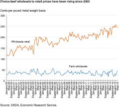 Usda Ers Ers Tracks Meat Prices At The Retail Wholesale