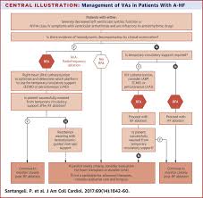 Management Of Ventricular Arrhythmias In Patients With