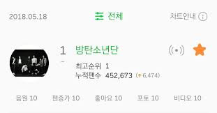 Chart Info Bts Has A Perfect Score For Melon Artist Chart