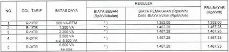 Cara Menghitung Pemakaian Pulsa Listrik Rumah