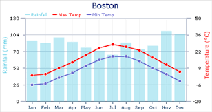 Weather In Boston Expat Arrivals