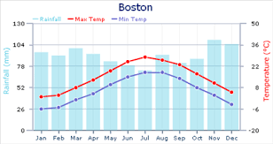 weather in boston expat arrivals