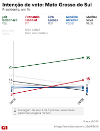 De acordo com o levantamento, 2.006 pessoas foram ouvidas. Pesquisas Ibope Nos Estados Veja Evolucao Da Intencao De Voto Para Presidente Daynews
