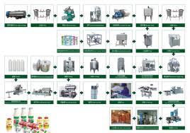 China Flow Chart Of Milk Production Line China Juice