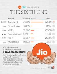 Photos poll spendings reliance industries wipro indian. Reliance Industries Share Price At Record High After Mubadala S Investment In Jio Platforms