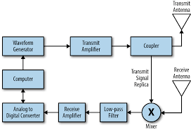 Articles that describe this calculator. 4 Frequency And The Fast Fourier Transform Elegant Scipy Book