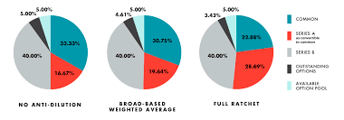 To calculate fully diluted earnings per share, divide the company's profit by the total number of outstanding shares plus all of the shares the company would have to issue if everyone with a stock option or convertible bond traded them in for stock. What You Need To Know About Down Round Financings Cooley Go