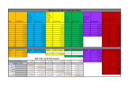 Mathhammer Tables For Charge Ranges 2d6 2d6 From Ds 2d6