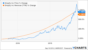 Assessing Saas Part 2 Shopify Shopify Inc Nyse Shop