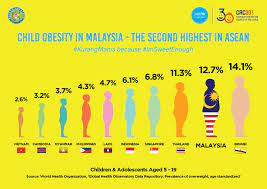 Obesity in children is a complex disorder. Unicef Malaysia Did You Know That Child Obesity In Facebook
