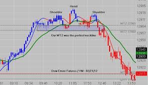 Pin By Dewayne Reeves On Emini Futures Charts News Blog