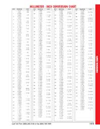 Convert Inches To Mm Chart Www Bedowntowndaytona Com