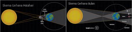 Skema Gerhana Matahari Dan Gerhana Bulan Kredit Langitselatan Langitselatan