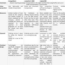 Business continuity planning process diagram. Pdf Business Continuity Of Business Models Evaluating The Resilience Of Business Models For Contingencies