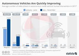 Autonomous Vehicles Are Quickly Improving Ictbusiness Biz