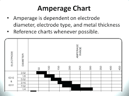 Arc Welding Rod Amperage Chart Www Bedowntowndaytona Com