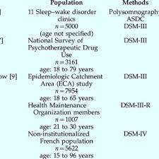 Pdf Sleep Disturbance In Generalized Anxiety Disorder And Its Treatment