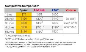 Sprint Offers Customers Best Price For Unlimited Data Plans Four Lines Of Talk Text And Unlimited High Speed Data For 37 50 Per Line Business Wire