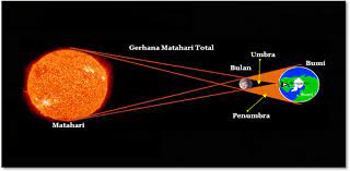 Saat itu, piringan bulan lebih besar atau gerhana hibrida, bergeser diantara gerhana toral serta cincin. Gerhana Matahari Total Tanggal 9 Maret 2016 Di Wilayah Indonesia Direktorat Jenderal Badan Peradilan Agama