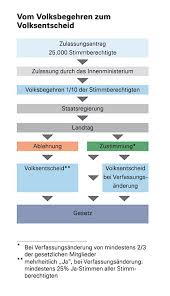 Kann nicht nicht auf vom bund erlassene gesetze abzielen. Volksbegehren Rettet Die Bienen Abgeschlossen 22 06 In Germering 5963 Eintragungen Stadt Germering