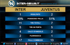 Tutte le informazioni sulla partita inter vs juventus live di serie a (06 october 2019): Statistiche Inter Juventus Sconfitta Bugiarda 11 Tiri A 7 Solo Var E Episodi