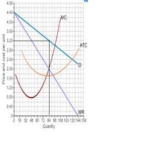 When one includes a marginal cost curve in the graph. Use The Graph To The Right For A Monopoly To Answer The Questions What Quantity Will The Monopoly Produce And What Price Will The Monopoly Charge The Monopoly Will Produce 84 Units