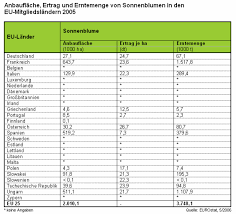 Diese definition von ertrag schließt allerdings auch den gesamten wertzuwachs, also die summe der. Anbauflache Erntemenge Und Ertrag Von Sonnenblumen In Den Eu Mitgliedslandern 2005 Fotos Proplanta De