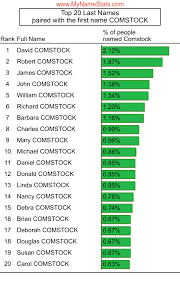 COMSTOCK Last Name Statistics by MyNameStats.com