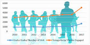 Industri Kecil Dan Menengah Pemerintah Kota Palangka Raya