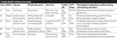 Cycling Training Zones Power And Heart Rate Zones Explained