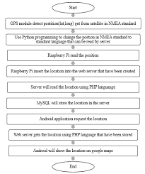 Final Year Project Block Diagram And Flowchart