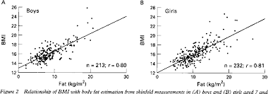 Figure 2 From Fatness Of British Children Body Mass Index