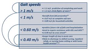 Self Selected Gait Speed A Critical Clinical Outcome