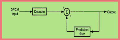 A block cipher by itself is only suitable for the secure cryptographic transformation (encryption or decryption). Differential Pulse Code Modulation Dpcm Circuit Working Its Applications