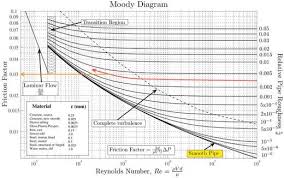 How To Read A Moody Chart Moody Diagram Owlcation