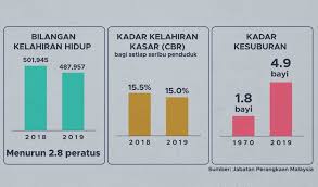 Perkawinan di bawah umur menjadi permasalahan dan fakta di masyarakat yang masih terus badan pusat statistik (bps) mencatat lima provinsi yang memiliki angka perkawinan bawah umur angka itu, 5,2 kali lebih tinggi dibandingkan malaysia 1,2 kali lebih tinggi dibandingkan filipina dan 2. Populasi Penduduk Terjejas Jika Ramai Wanita Memilih Kahwin Lambat Astro Awani