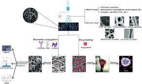 Answer to any possible question can be found there. Electrospun Nanofibers A Promising Horizon Toward The Detection And Treatment Of Cancer Analyst Rsc Publishing