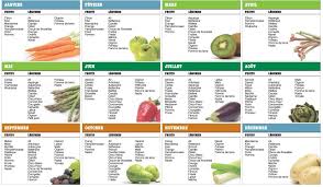 Les Fruits Et Legumes De Saison Pour Preparer Des Jus Frais Liste De Fruits Fruits Et Legumes De Saison Legumes De Saison