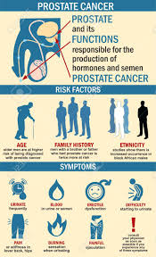 This procedure involves cutting away part of the prostate in order to relieve symptoms associated with an enlarged prostate. Infographics Of Prostate Cancer Illustration Prostate Cancer Symptoms Risk Factors Royalty Free Cliparts Vectors And Stock Illustration Image 143094071