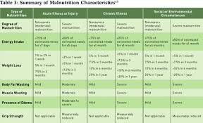 Malnutrition In Older Adults Todays Dietitian Magazine