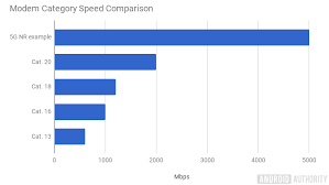 5g Vs Gigabit Lte The Differences Explained Android Authority