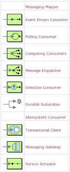Apache camel is basically a mediation engine which will help you to define mediation and routing rules for your application, whereas activemq is a message broker that allows you to send messages between producers and consumers using java messaging system (jms). 2