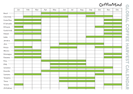Https Coffee Mind Com Wp Content Uploads 2013 10 Coffee Harvest Calendar Pdf